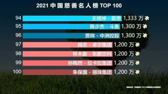 2021中国慈善名人榜TOP 100,捐款1200万才能上榜,你最佩服谁?