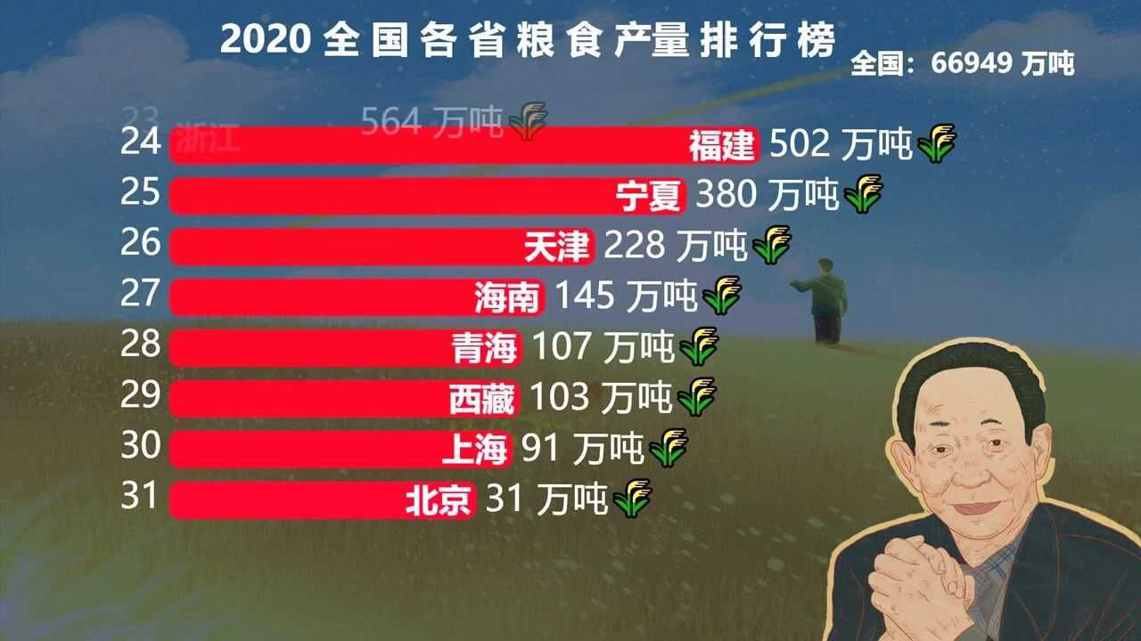 2020全国各省粮食产量排行榜杂交水稻之父国士无双永远铭记