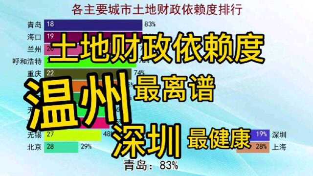 全国主要城市土地财政依赖度,惊为天人.