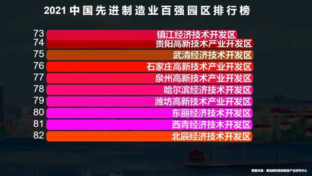 2021中国先进制造业百强园区排行榜,武汉长沙真厉害,心疼郑州