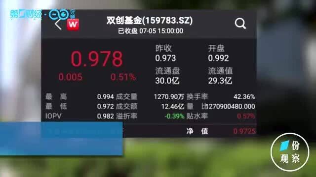 双创50ETF“首秀”开门红!业内提醒短期关注估值波动丨一份观察