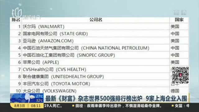 最新《财富》杂志世界500强排行榜出炉 9家上海企业入围