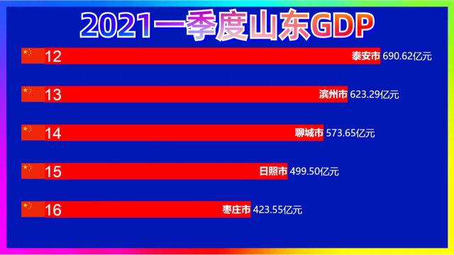 2021年一季度山东各市经济排名!友谊第一、比赛第二.