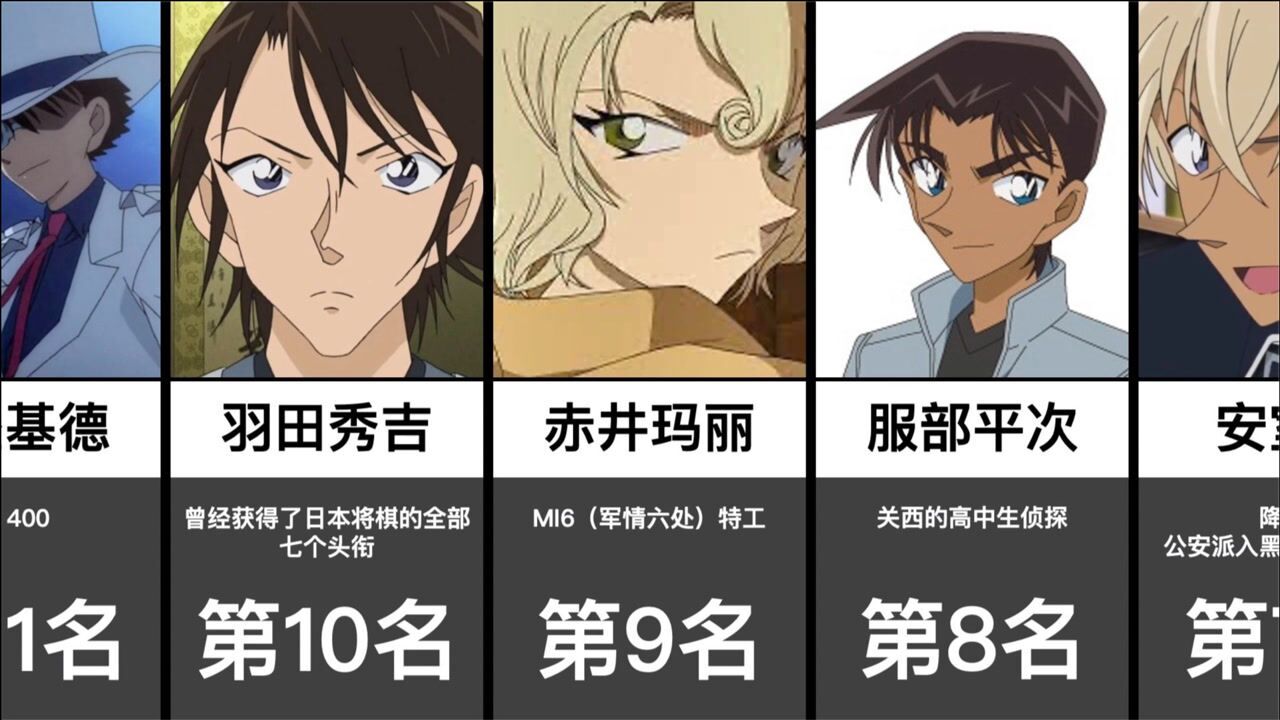 【名侦探柯南】推理能力最强的角色top19