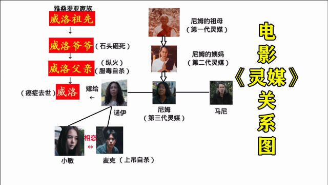 电影《灵媒》解说,女孩被恶灵附身,诡异事件一件接一件