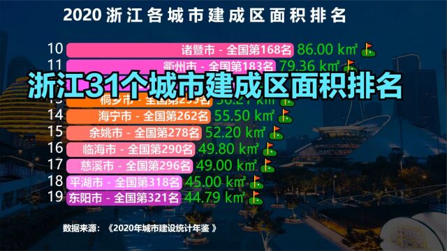 浙江31个城市建成区面积排名,义乌第9,台州第6,前5名都是谁?