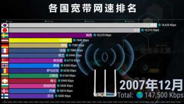 各国宽带网速排名,00后网友:哈哈,刚才卡了几下?