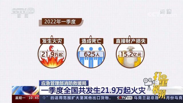 2022年一季度全国共发生火灾21.9万起,直接财产损失15.2亿元