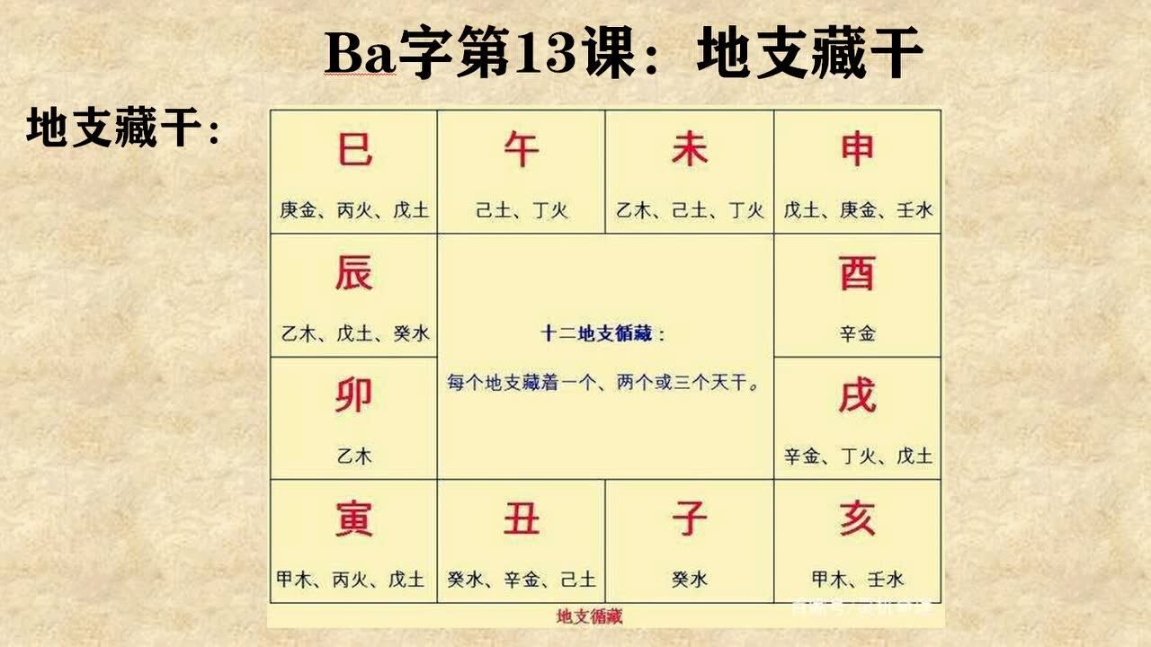 八字基础知识第13课_高清1080P在线观看平台_腾讯视频
