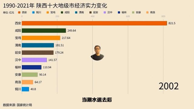 第67集|19902021年 陕西十大地级市经济实力变化