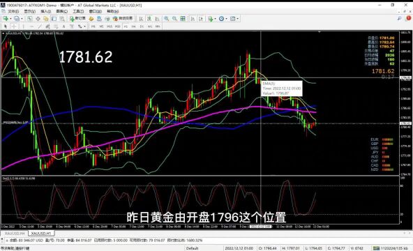 落尘讲解,12.13美国通胀数据袭来,美联储或将因此产生变调,黄金该如何掌握?