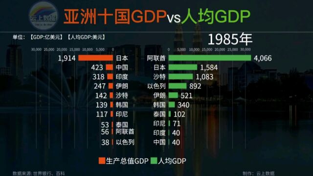 亚洲十国经济总量与人均gdp对比!