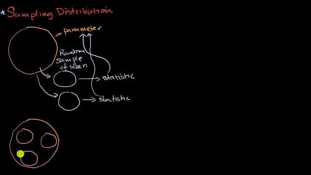 Introduction to sampling distributions