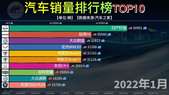 2022汽车销量排行榜,国货当自强,众多国产品牌上榜前十