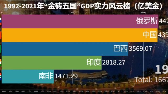 19922021“金砖五国”GDP实力风云榜(亿美金)