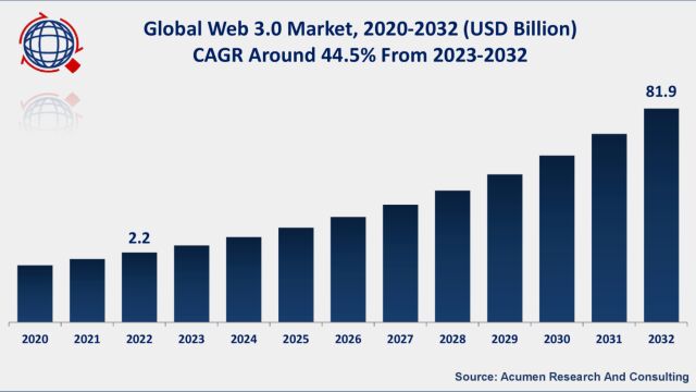 2032年Web3市场规模预计将达819亿美元,年复合增长率达44.5%