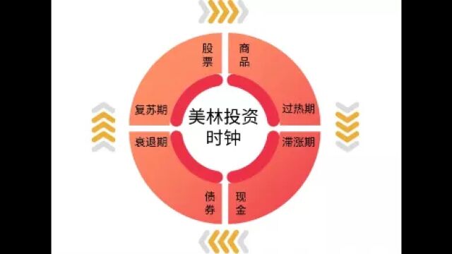 解读“美林投资时钟”,寻找当下资产配置最优解