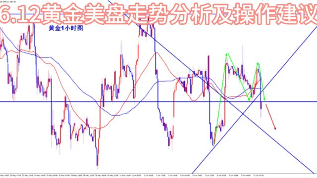 6.12黄金走势分析及操作建议