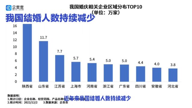 据统计去年我国结婚人数持续减少