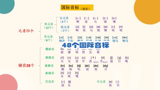 音标课件: 音标+自拼, 科学的设计, 丰富有趣的练习活动, 稳稳拿下48个音标~元音,辅音,持续更新中.....