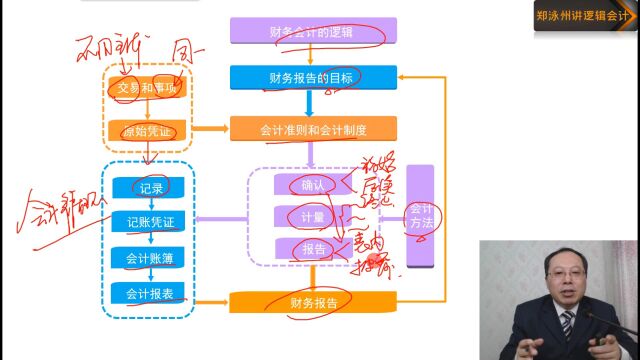 003财务会计的逻辑