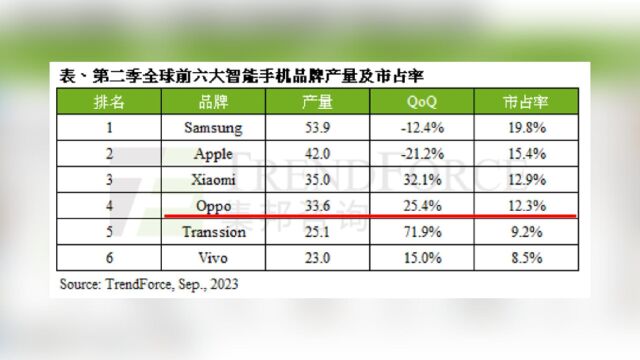 智能手机市场大环境低迷,OPPO却逆流而上收获用户芳心!