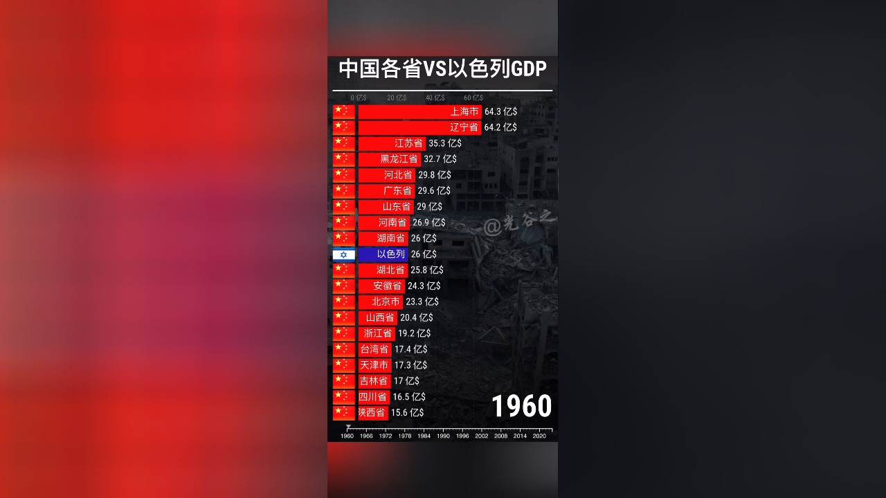 中国各省 vs 以色列gdp数据top20