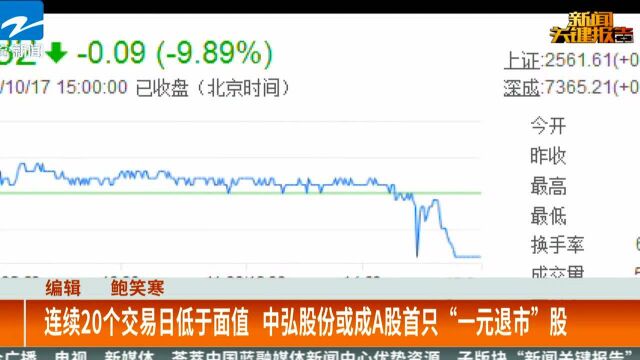 连续20个交易日低于面值 中弘股份或成A股首只“一元退市”股