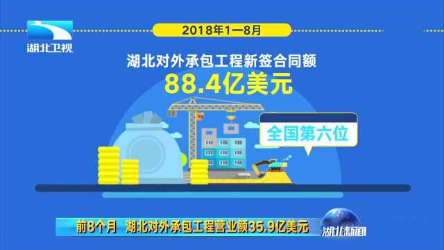 前8个月 湖北对外承包工程营业额35.9亿美元