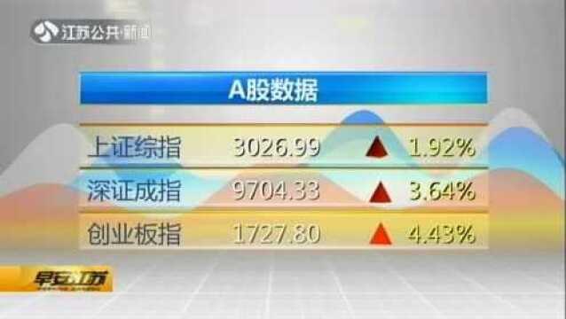 昨日沪深两市:创指大涨逾4% 沪指涨近2%