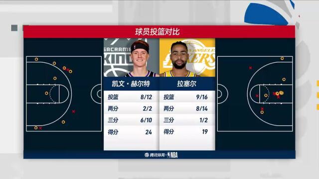 NBA常规赛：国王vs湖人第3节中文解说回放