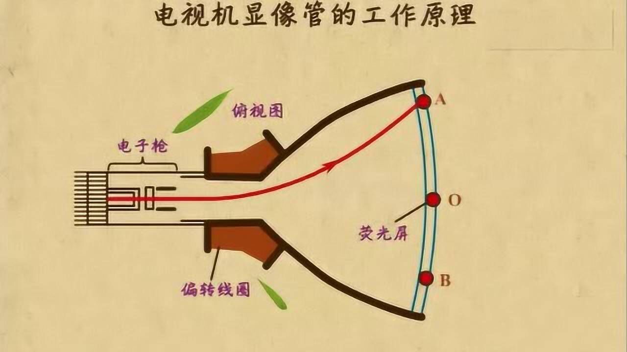 显像管结构图图片