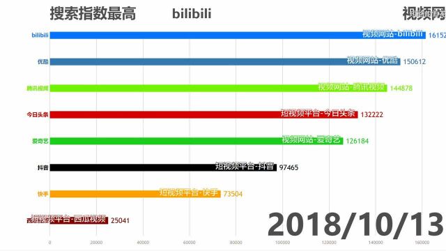 巅峰之战,八大短视频应用VS视频网站搜索指数排名