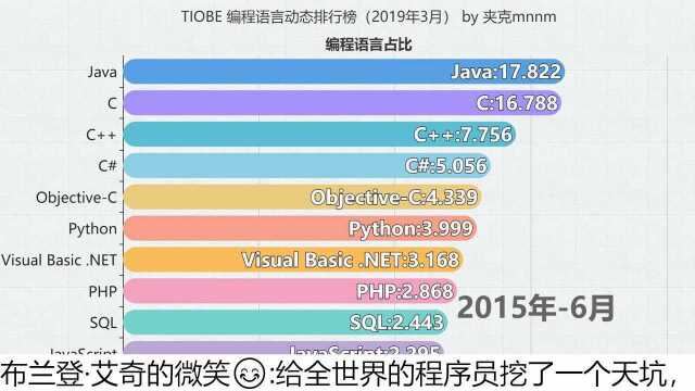 哪个编程语言最受欢迎?编程语言动态排名数据可视化