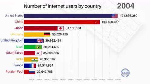 世界各国网民数量排名！中国从一个无声无息的国家，窜到世界第一