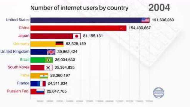 世界各国网民数量排名!中国从一个无声无息的国家,窜到世界第一