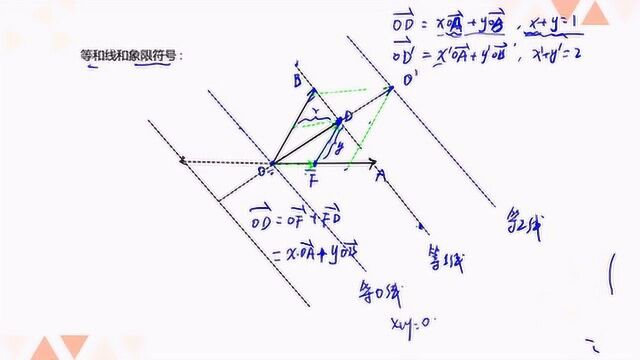 高中数学必修四:平面向量常用方法—等和线法