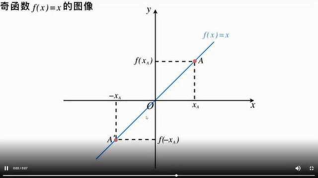 【数学】奇函数f(x)=x的图像