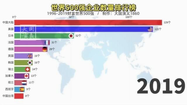 最新世界500强排行榜出炉!中国上榜数量全球第一,你认识几个?