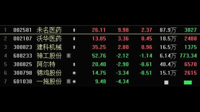 缩量出新高,轴研科技和华盛昌继续,短线无忧