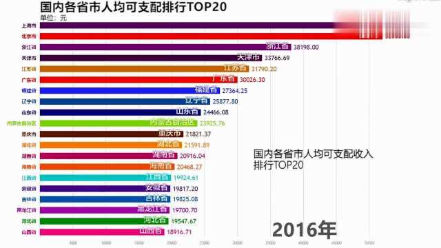 各省市人均可支配收入top20,你拖后腿没?