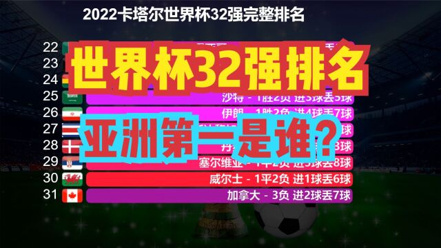 卡塔尔世界杯完整排名:阿根廷第一,巴西第7,日本第9,德国第17