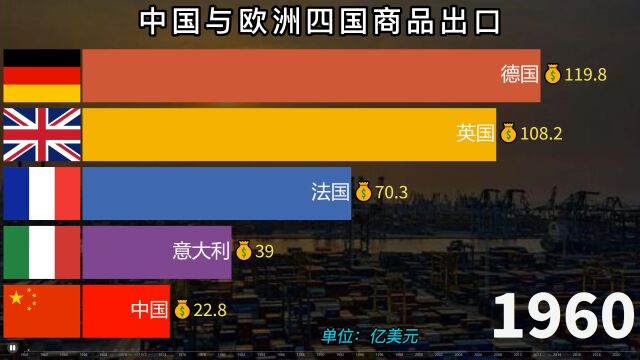 中国与欧洲四强商品出口量排名,中英法德意谁的外贸实力强?