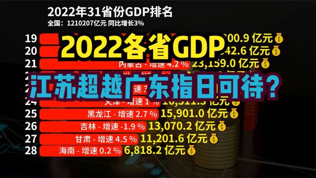 2022年各省GDP排名出炉:江苏广东差距缩小,16地增速跑赢全国