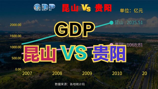 昆山到底有多牛?GDP已超8个省会!近70年,贵阳VS昆山GDP对比