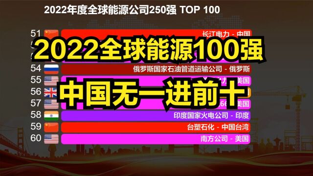 2022年度全球能源公司100强,美国无缘前三强,中国竟无一进前十