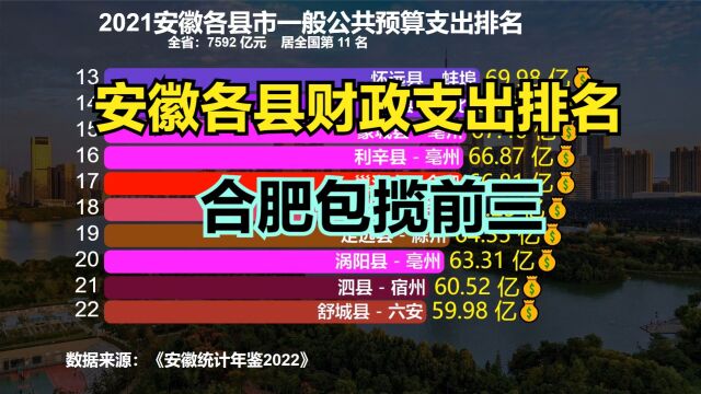 2021年安徽59个县财政支出排名,合肥包揽前三,阜阳三县跻身前十