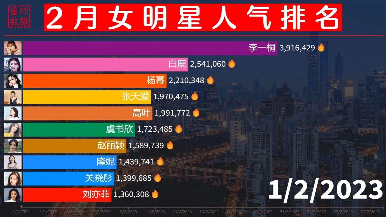 大嫂高叶热度不减,2月女明星抖音人气排名