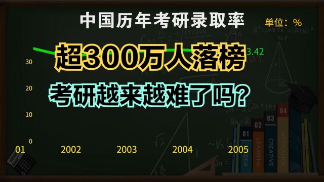 今年考研录取率或不到两成!历年考研录取率一览,考研越来越难?