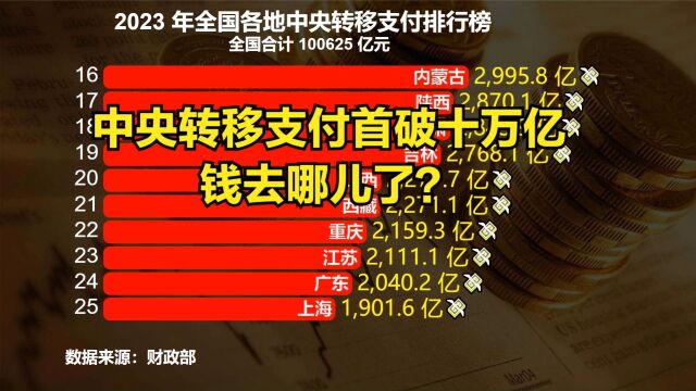 中央转移支付首破十万亿!钱去哪儿了?2023各省转移支付排名出炉